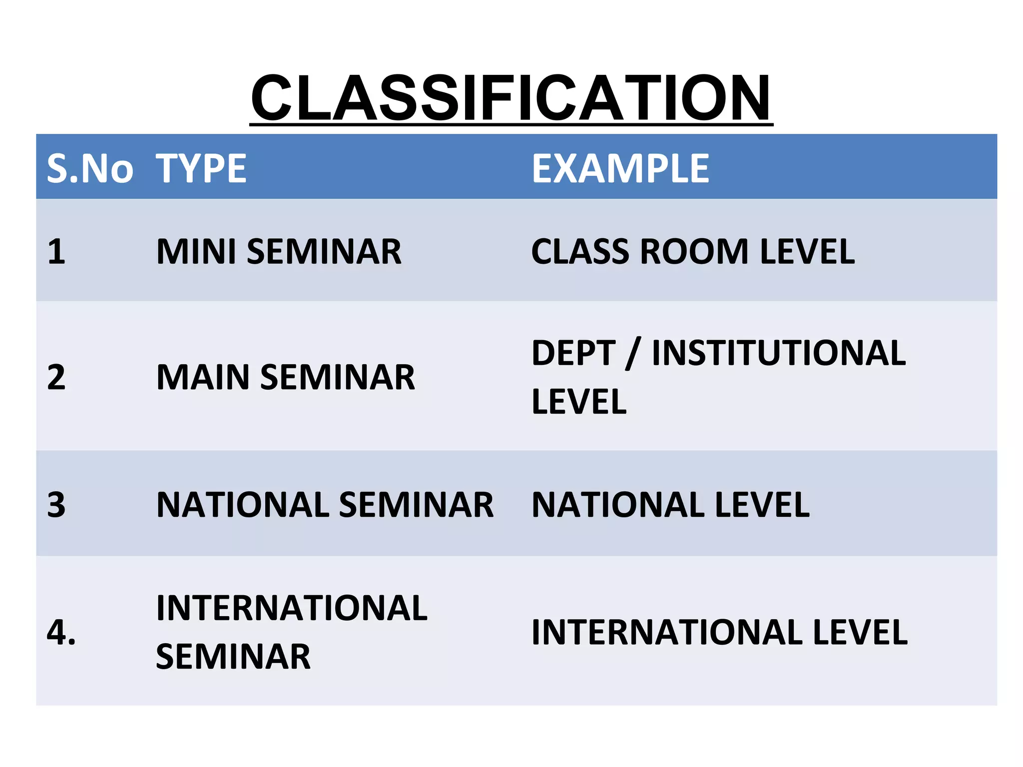 CLASSIFICATION
S.No TYPE EXAMPLE
1 MINI SEMINAR CLASS ROOM LEVEL
2 MAIN SEMINAR
DEPT / INSTITUTIONAL
LEVEL
3 NATIONAL SEMINAR NATIONAL LEVEL
4.
INTERNATIONAL
SEMINAR
INTERNATIONAL LEVEL
 