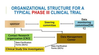 ORGANIZATIONAL STRUCTURE FOR A
TYPICAL PHASE III CLINICAL TRIAL
sponsor
Steering
committee
Data
monitoring
committee[DM
C]
Contact Research
organization [CRO]
Data Management
Center
Clinical Study Site Investigators
Data Clarification
Forms (DCFs)
Data Clarification
Forms (DCFs)
 