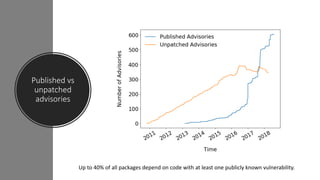 Published vs
unpatched
advisories
Up to 40% of all packages depend on code with at least one publicly known vulnerability.
 