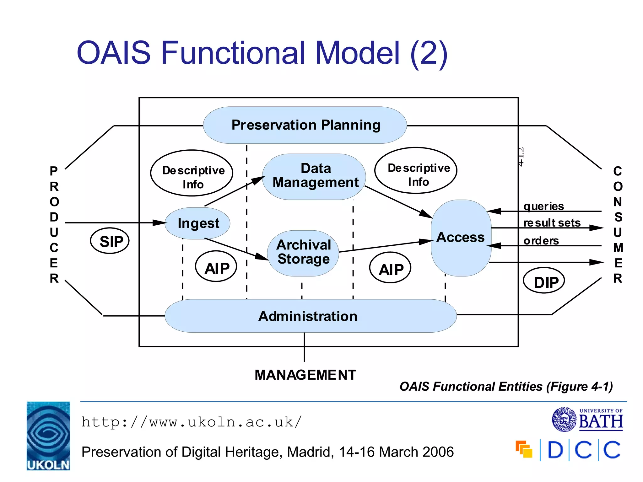 OAIS Functional Model (2) OAIS Functional Entities (Figure 4-1) 