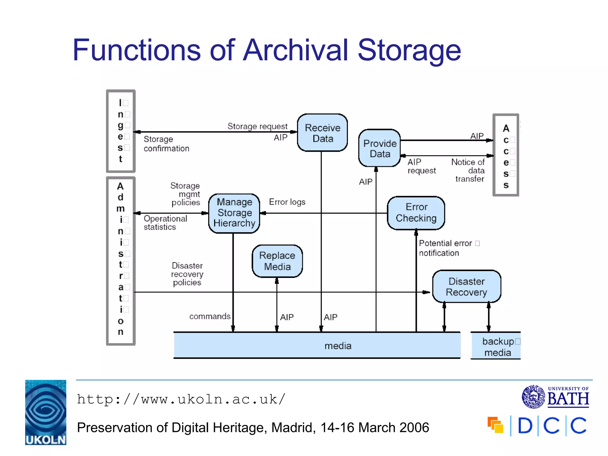 Functions of Archival Storage 