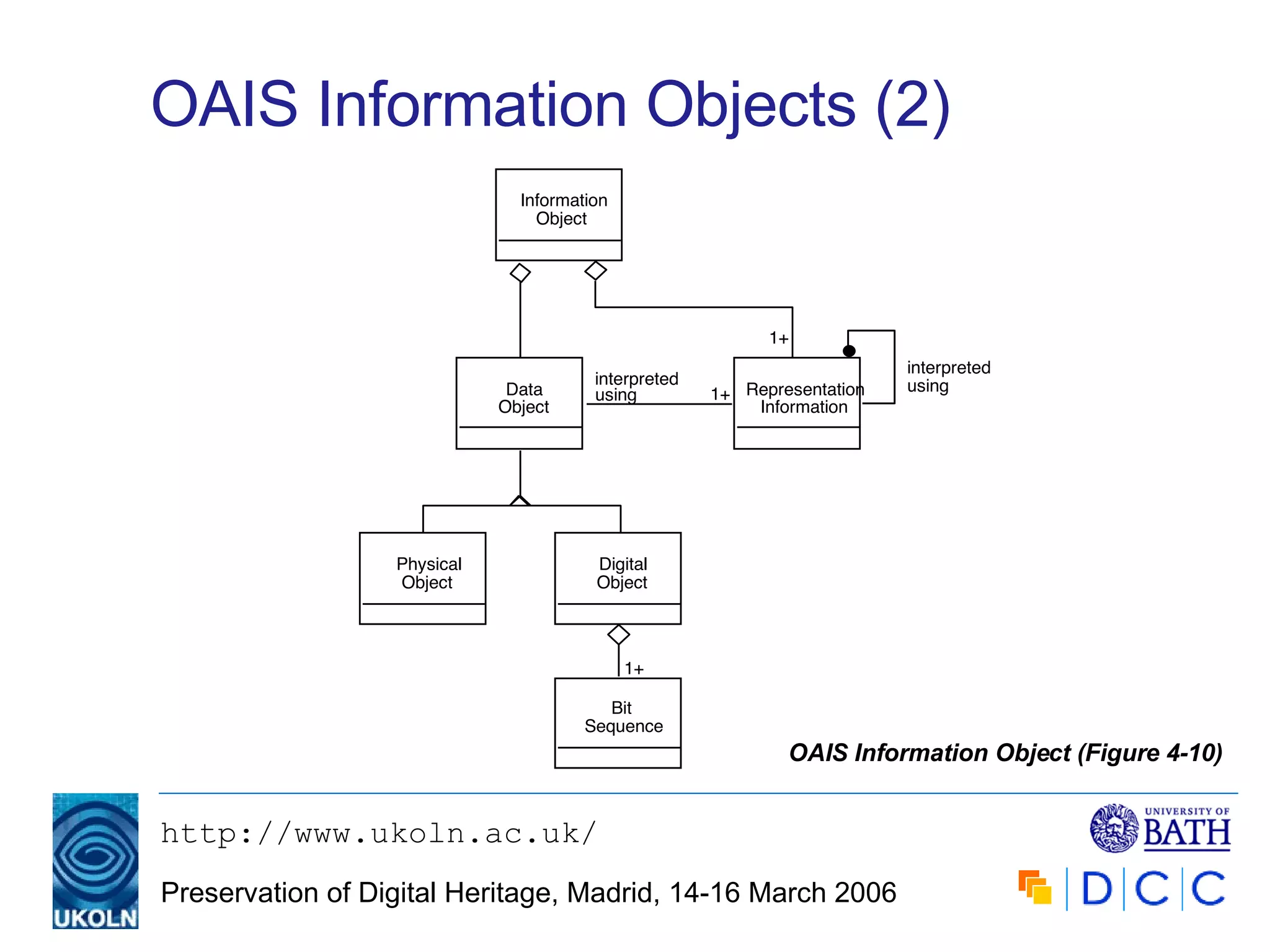OAIS Information Objects (2) OAIS Information Object (Figure 4-10) Information Object Representation Information 1+ interpreted using 1+ Data Object interpreted using Physical Object Digital Object Bit Sequence 1+ 
