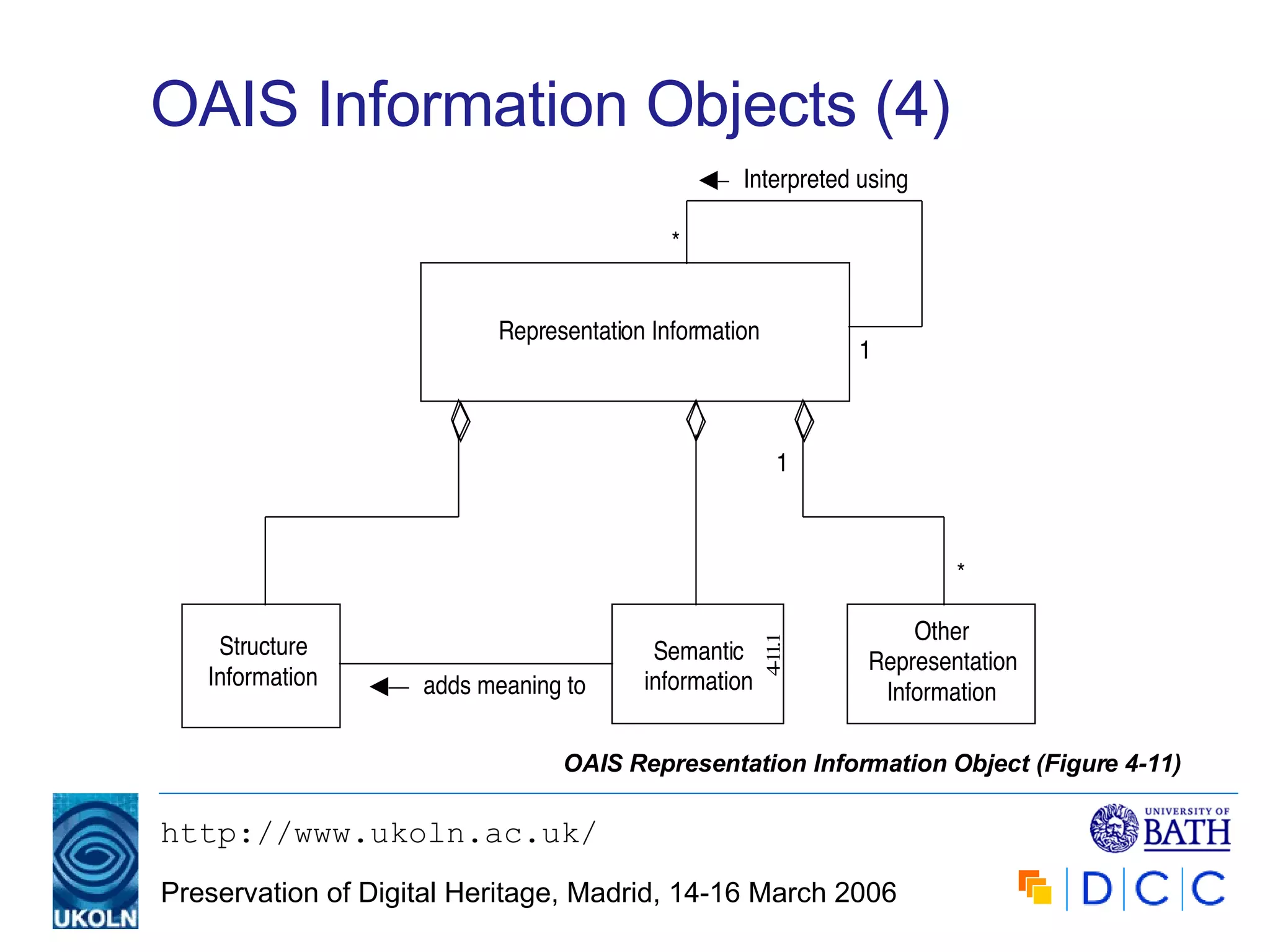 OAIS Information Objects (4) OAIS Representation Information Object (Figure 4-11) 