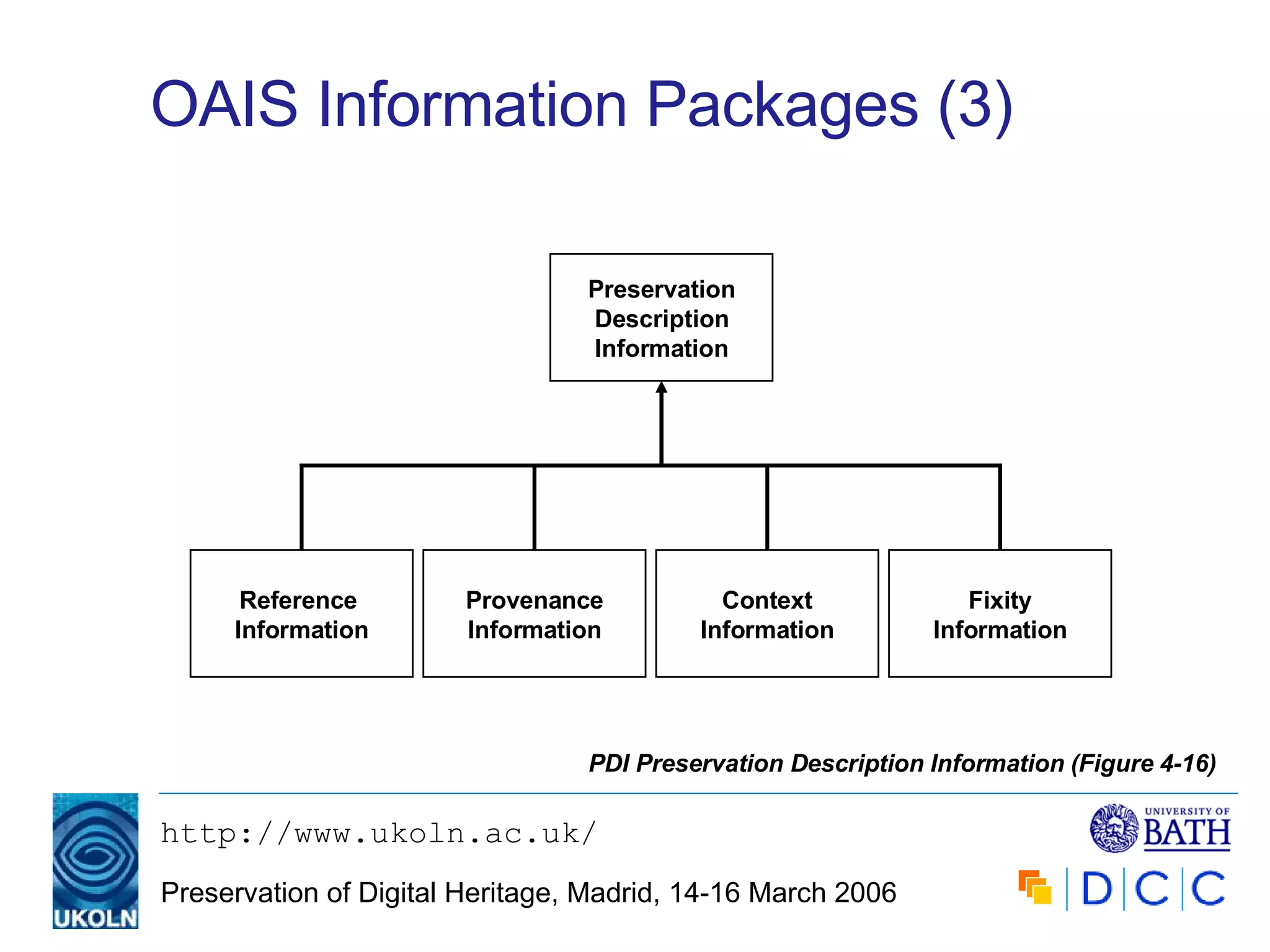 OAIS Information Packages (3) Preservation Description Information Reference  Information Provenance Information Context Information Fixity Information PDI Preservation Description Information (Figure 4-16) 