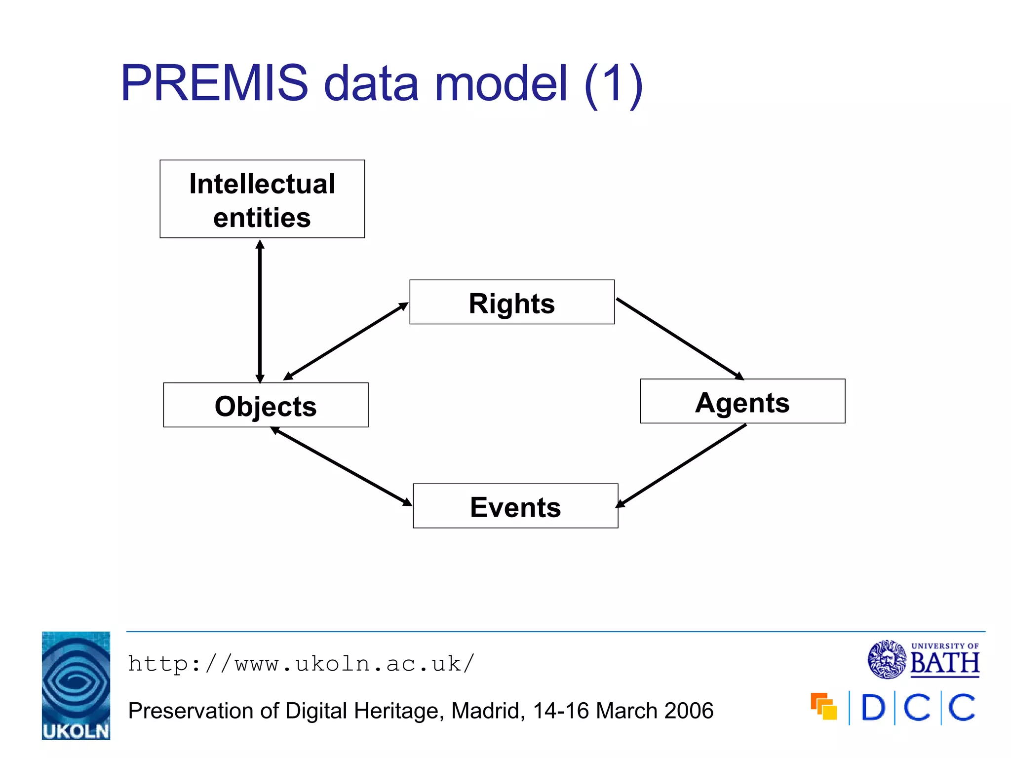 PREMIS data model (1) Intellectual entities Objects Events Rights Agents 