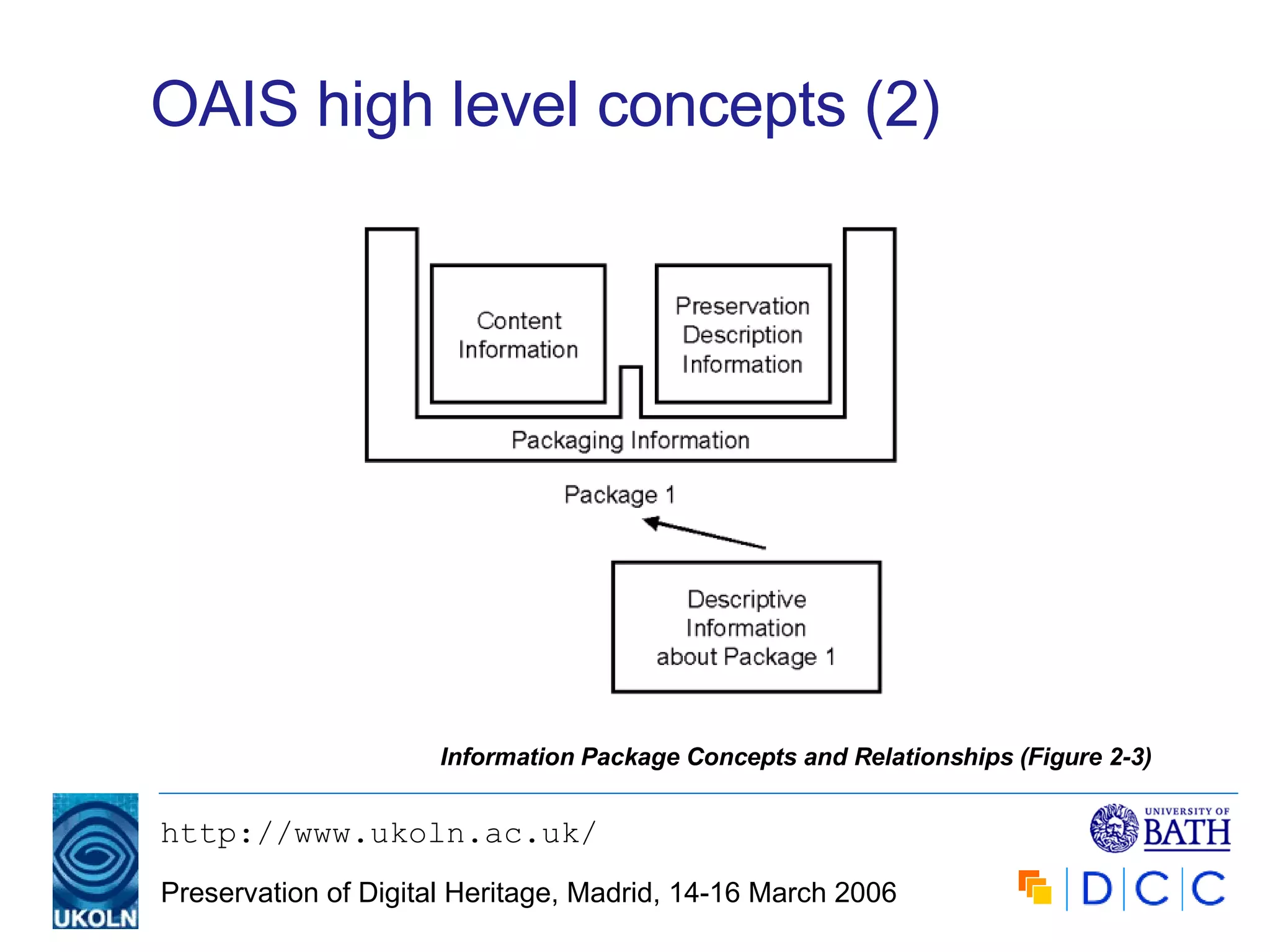 OAIS high level concepts (2) Information Package Concepts and Relationships (Figure 2-3) 