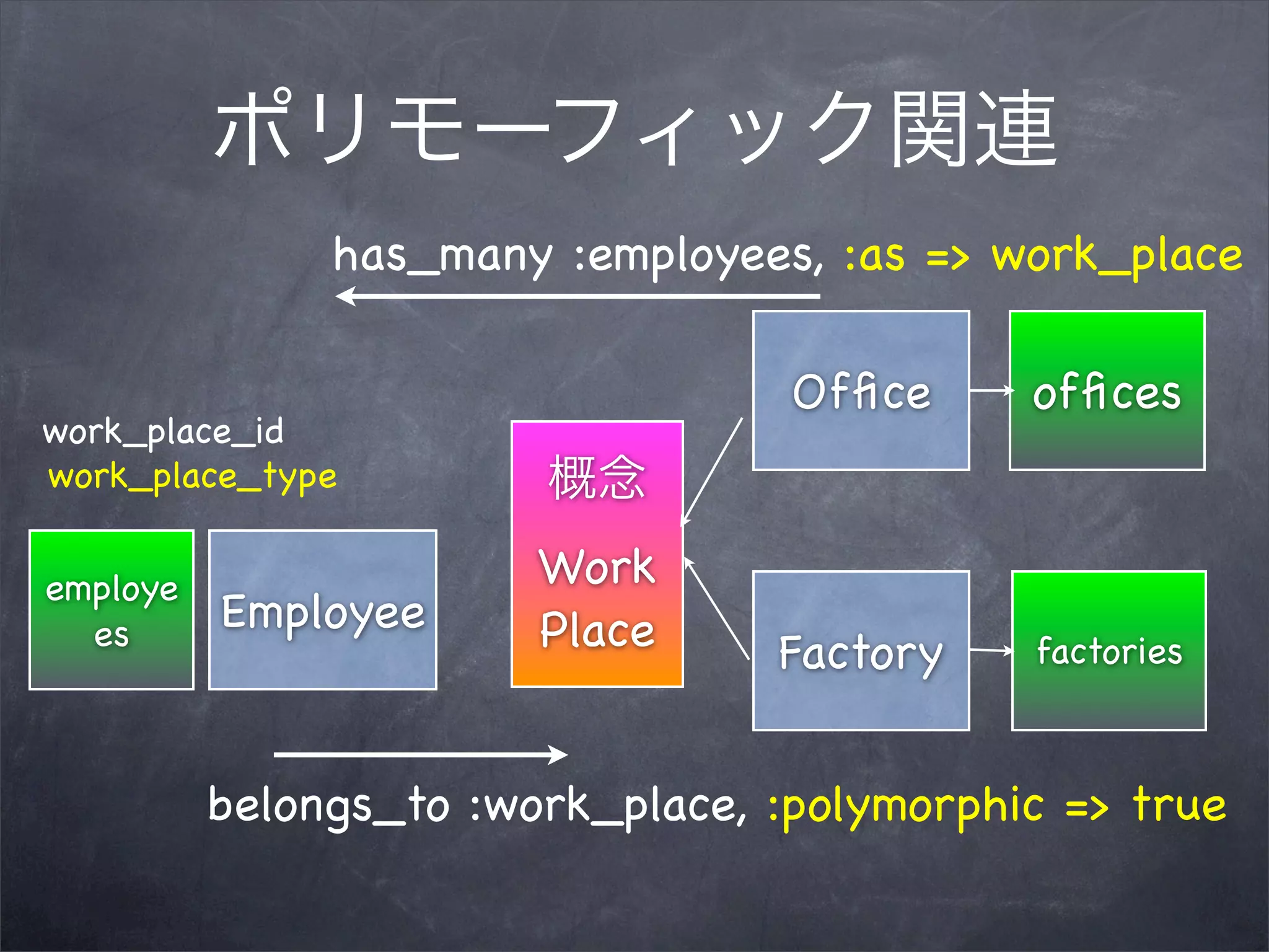has_many :employees, :as => work_place

                                   Ofﬁce     ofﬁces
work_place_id
work_place_type


employe                 Work
  es      Employee      Place     Factory    factories



          belongs_to :work_place, :polymorphic => true
 