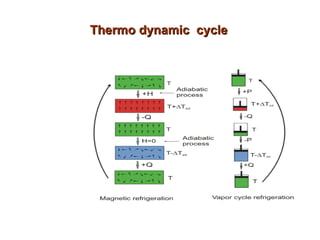 Thermo dynamic  cycle   