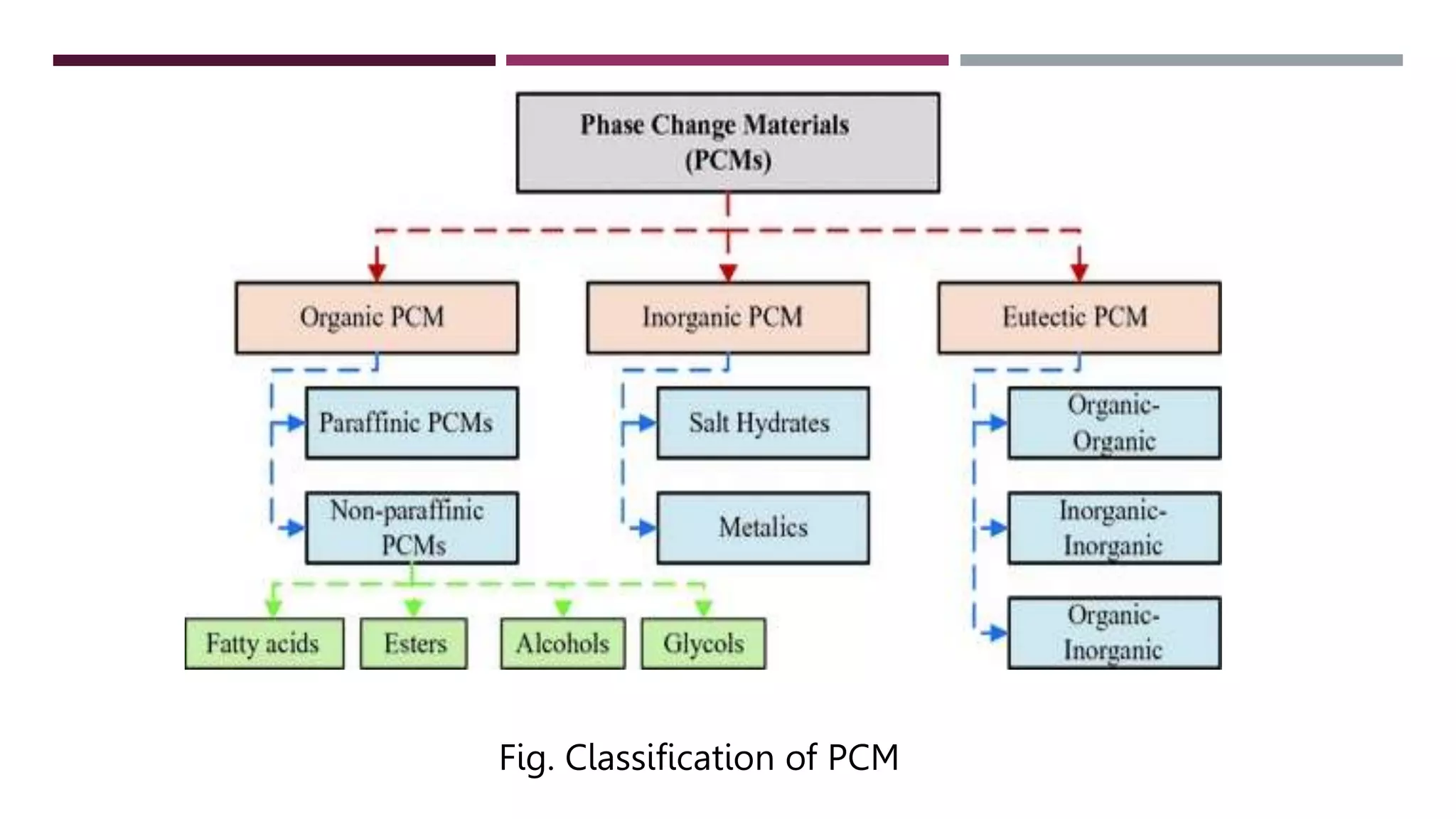 Phase change material pcm seminar pptx