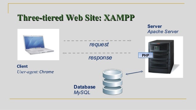 Overview of PHP and MYSQL
