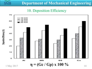 1 May 2017 14
Department of Mechanical Engineering
η = (Gc / Gp) x 100 %
10. Deposition Efficiency
 