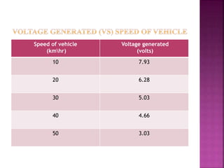 Speed of vehicle
(kmhr)
Voltage generated
(volts)
10 7.93
20 6.28
30 5.03
40 4.66
50 3.03
 