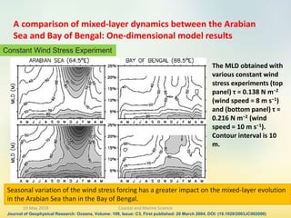 The Role of Air sea forcing on the variability of Mixed Layer Depth ...