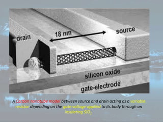 A Carbon nanotube model between source and drain acting as a variable
resistor depending on the gate voltage applied to its body through an
insulating SiO2.
 