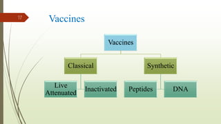 Vaccines
Vaccines
Classical
Live
Attenuated
Inactivated
Synthetic
Peptides DNA
17
 
