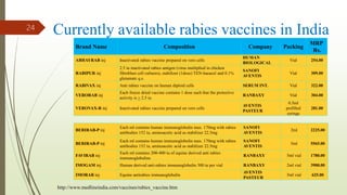 Currently available rabies vaccines in India24
http://www.medlineindia.com/vaccines/rabies_vaccine.htm
Brand Name Composition Company Packing
MRP
Rs.
ABHAYRAB inj Inactivated rabies vaccine prepared on vero cells
HUMAN
BIOLOGICAL
Vial 254.00
RABIPUR inj
2.5 iu inactivated rabies antigen (virus multiplied in chicken
fibroblast cell cultures), stabilizer (1dose) TEN-haeacel and 0.1%
glutamate q.s.
SANOFI
AVENTIS
Vial 309.00
RABIVAX inj Anti rabies vaccine on human diploid cells SERUM INT. Vial 322.00
VERORAB inj
Each freeze dried vaccine contains 1 dose such that the protective
activity is > 2.5 iu
RANBAXY Vial 304.00
VEROVAX-R inj Inactivated rabies vaccine prepared on vero cells
AVENTIS
PASTEUR
0.5ml
prefilled
syringe
281.00
BERIRAB-P inj
Each ml contains human immunoglobulin max. 170mg with rabies
antibodies 152 iu, aminoacetic acid as stabilizer 22.5mg
SANOFI
AVENTIS
2ml 2225.00
BERIRAB-P inj
Each ml contains human immunoglobulin max. 170mg with rabies
antibodies 152 iu, aminoacetic acid as stabilizer 22.5mg
SANOFI
AVENTIS
5ml 5565.00
FAVIRAB inj
Each ml contains 200-400 iu of equine derived anti rabies
immunoglobulins
RANBAXY 5ml vial 1780.00
IMOGAM inj Human derived anti-rabies immunoglobulin 300 iu per vial RANBAXY 2ml vial 3900.00
IMORAB inj Equine antirabies immunoglobulin
AVENTIS
PASTEUR
5ml vial 625.00
 