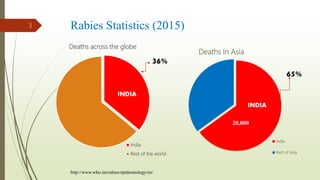 Rabies Statistics (2015)
Deaths across the globe
India
Rest of the world
INDIA
36%
Deaths In Asia
India
Rest of Asia
INDIA
65%
3
http://www.who.int/rabies/epidemiology/en/
20,000
 