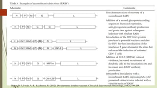 38
Hicks, D. J., Fooks, A. R., & Johnson, N. (2012). Developments in rabies vaccines. Clinical & Experimental Immunology, 169(3), 199-204.
 