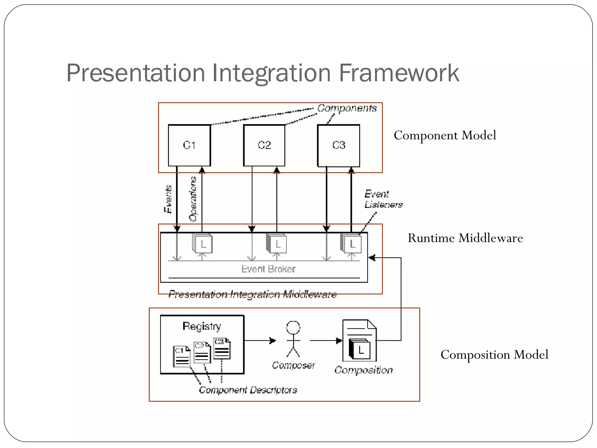 Presentation Integration Framework Component Model Composition Model Runtime Middleware 