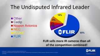 Proprietary - Company Confidential ©2014 FLIR Systems Inc.
Information and equipment described herein may require US Government authorization for export purposes. Diversion contrary to US law is
prohibited.
The Undisputed Infrared Leader
FLIR sells more IR cameras than all
of the competition combined!
3%
3%
4%
9%
16%
65%
Other
Cedip
Nippon Avionics
NEC
FLUKE
FLIR
 