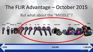 Proprietary - Company Confidential ©2014 FLIR Systems Inc.
Information and equipment described herein may require US Government authorization for export purposes. Diversion contrary to US law is
prohibited.
< $300 > $40,000$10,000
But what about the “MIDDLE”?
The FLIR Advantage – October 2015
E4 E5 E6 E8 E40 E50 E60 T420/T440 T600 T620/T640
T1020CM174 MR176
C2TG165 MR160
 
