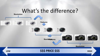 Proprietary - Company Confidential ©2014 FLIR Systems Inc.
Information and equipment described herein may require US Government authorization for export purposes. Diversion contrary to US law is
prohibited.
What’s the difference?Resolution
Features
Resolution
LOW $$$ PRICE $$$ HIGH
FeaturesResolution
 