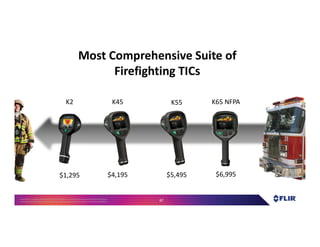 Proprietary- Company Confidential ©2016 FLIR Systems Inc. Information and equipmentdescribed herein
may require US Governmentauthorizationfor export purposes. Diversion contrary to US law is prohibited. 87
Most Comprehensive Suite of
Firefighting TICs
$1,295
K65 NFPAK55K45K2
$6,995$5,495$4,195
 