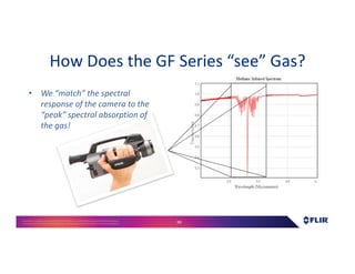 Proprietary- Company Confidential ©2016 FLIR Systems Inc. Information and equipmentdescribed herein
may require US Governmentauthorizationfor export purposes. Diversion contrary to US law is prohibited. 99
How Does the GF Series “see” Gas?
• We “match” the spectral
response of the camera to the
“peak” spectral absorption of
the gas!
 