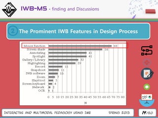 Interactive and Multimodal Pedagogy Using IWB Spring 2015 14/20
IWB-Ms – finding and Discussions
The Prominent IWB Features in Design Process
 