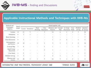 Interactive and Multimodal Pedagogy Using IWB Spring 2015 16/20
IWB-Ms – finding and Discussions
Applicable Instructional Methods and Techniques with IWB-Ms
 