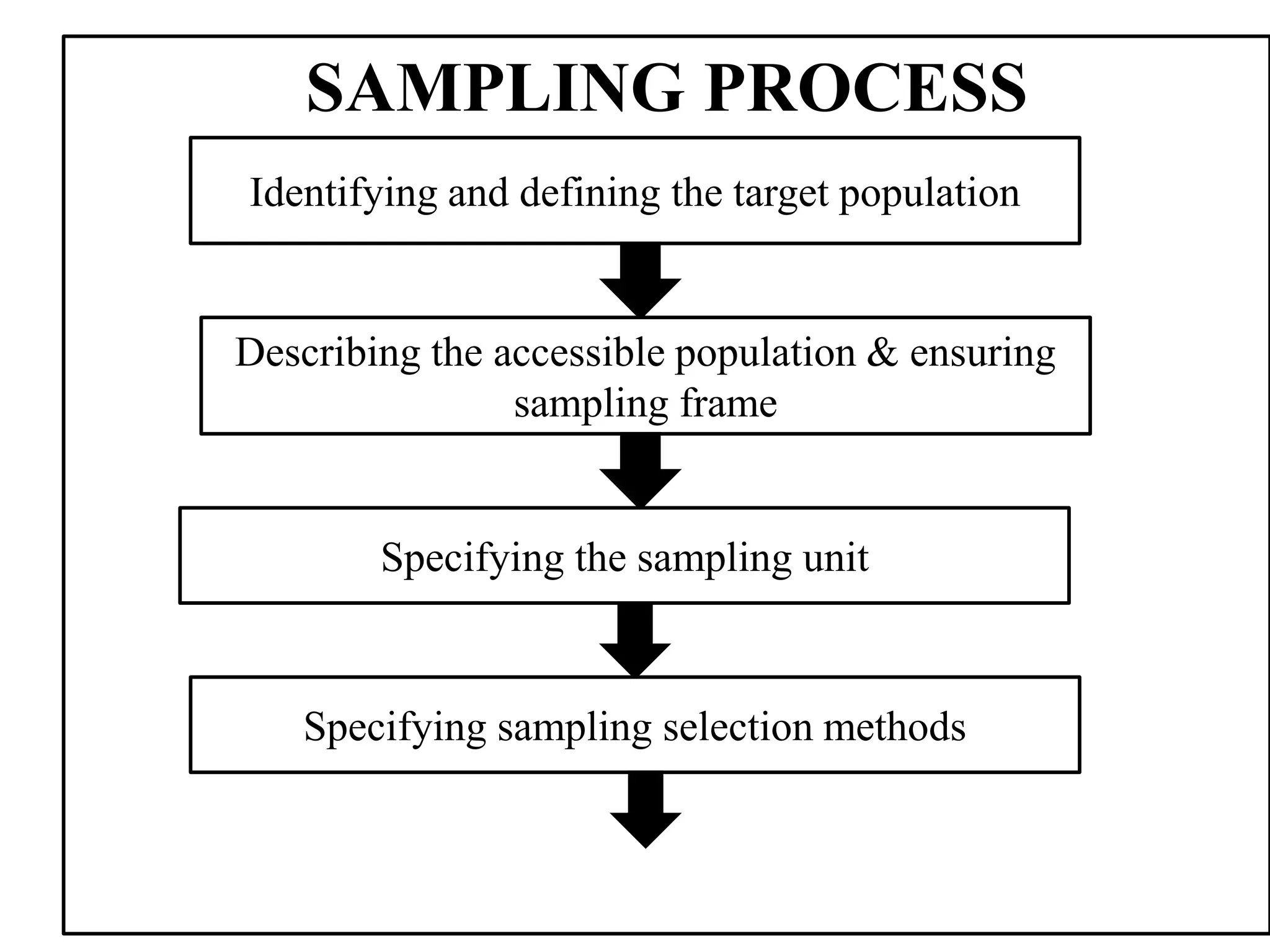 SAMPLING PROCESS
Identifying and defining the target population
Describing the accessible population & ensuring
sampling frame
Specifying the sampling unit
Specifying sampling selection methods
 