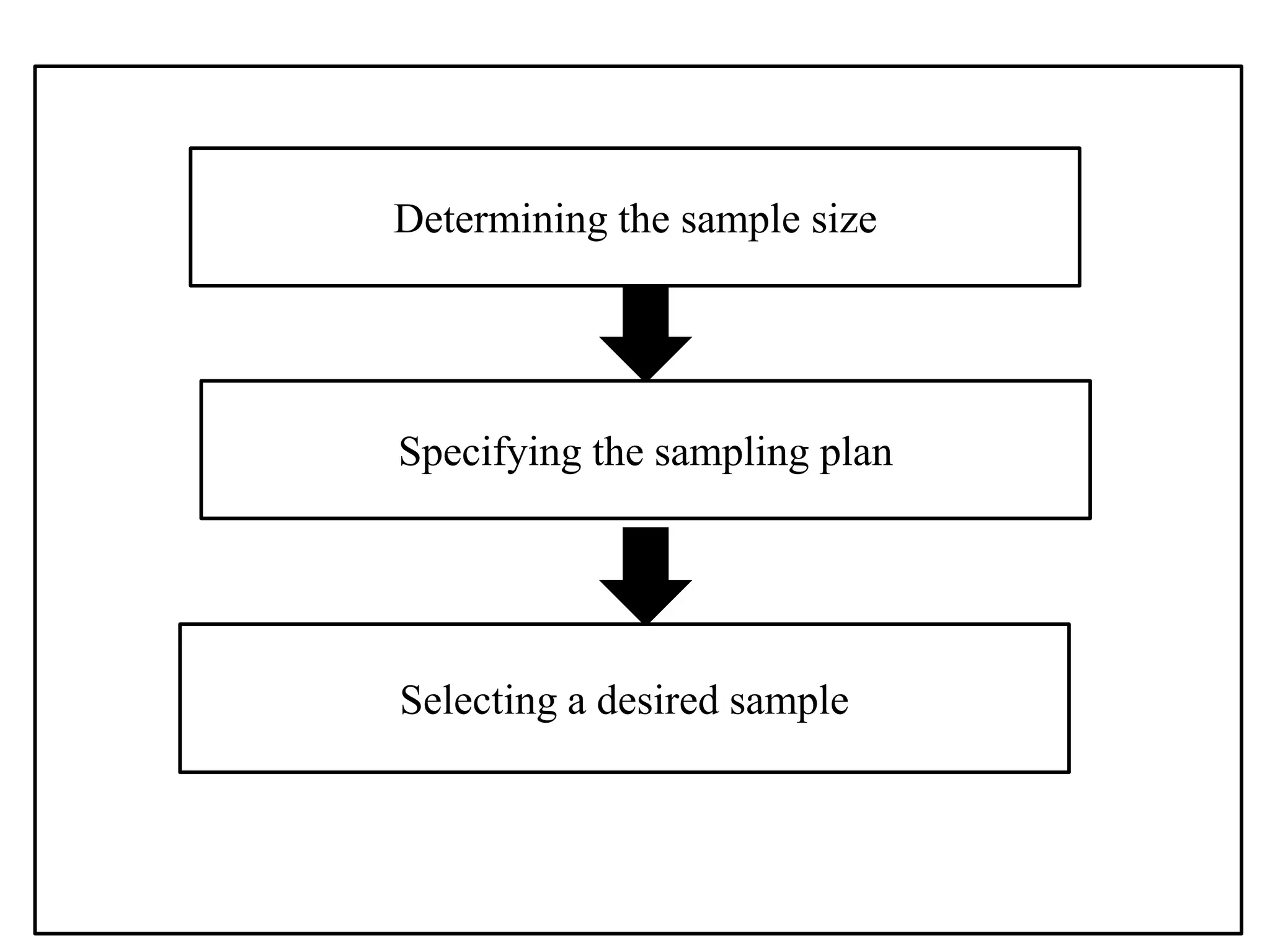 Determining the sample size
Specifying the sampling plan
Selecting a desired sample
 