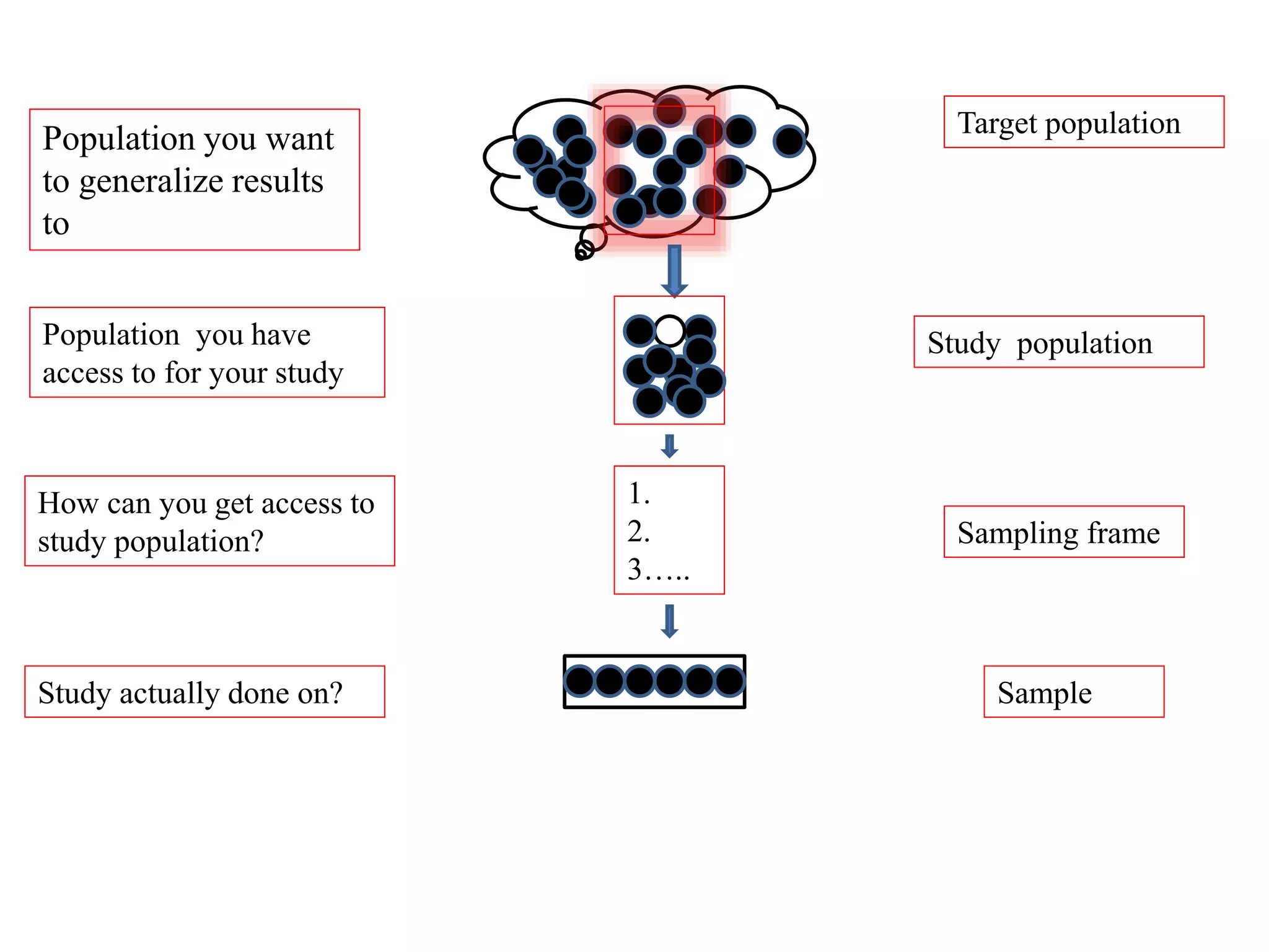 Target population
Sampling frame
Sample
Population you want
to generalize results
to
Population you have
access to for your study
Study population
How can you get access to
study population?
Study actually done on?
1.
2.
3…..
 