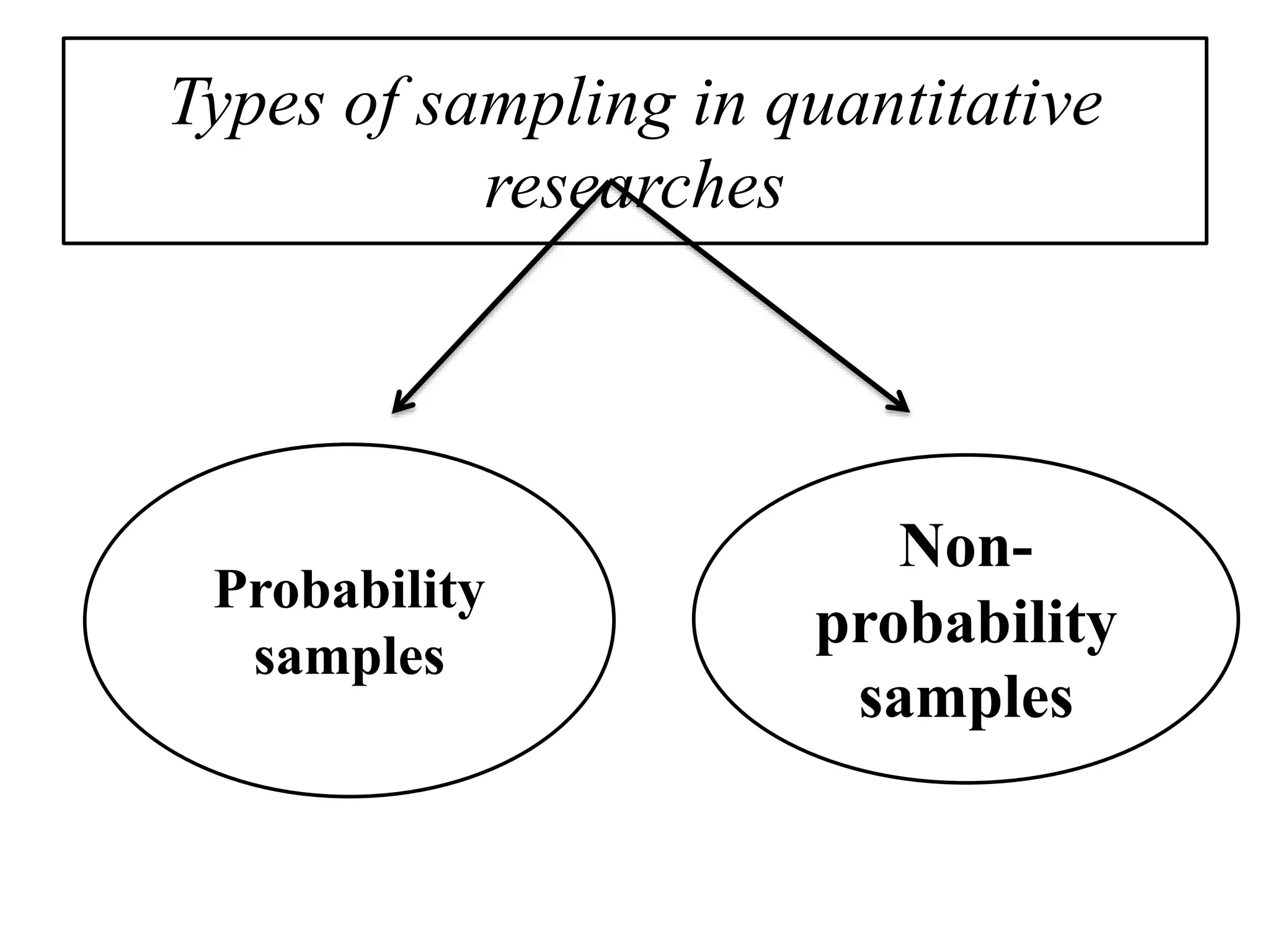 Types of sampling in quantitative
researches
Probability
samples
Non-
probability
samples
 