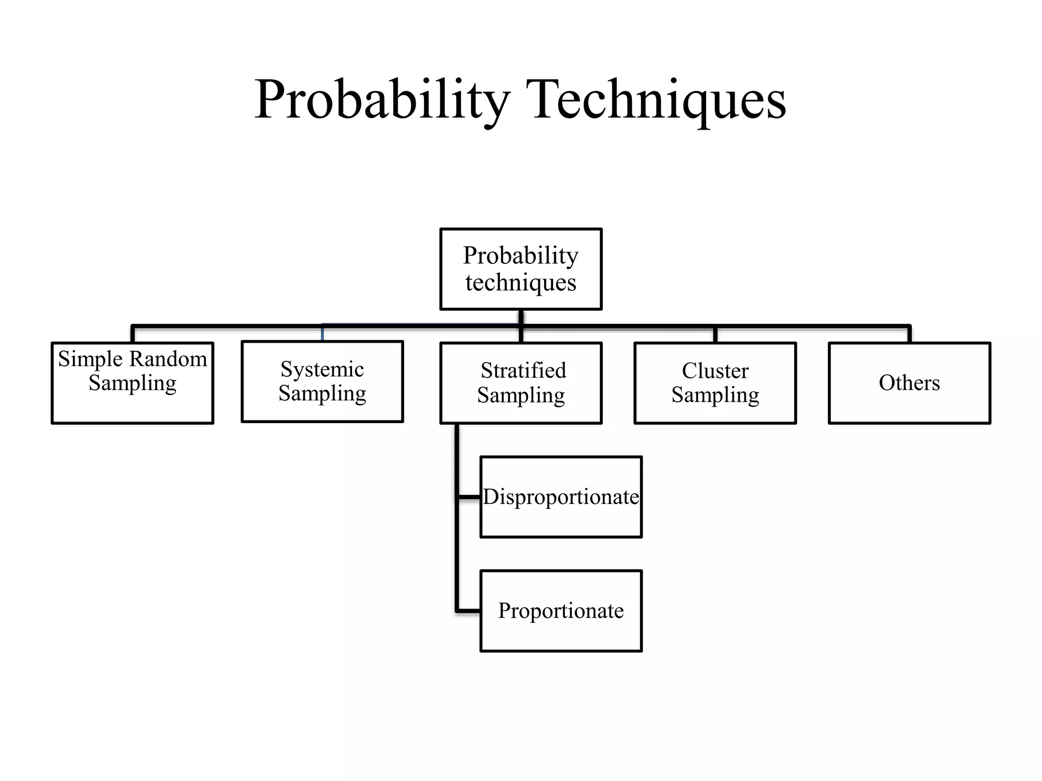Probability Techniques
Probability
techniques
Simple Random
Sampling
Systemic
Sampling
Stratified
Sampling
Disproportionate
Proportionate
Cluster
Sampling
Others
 