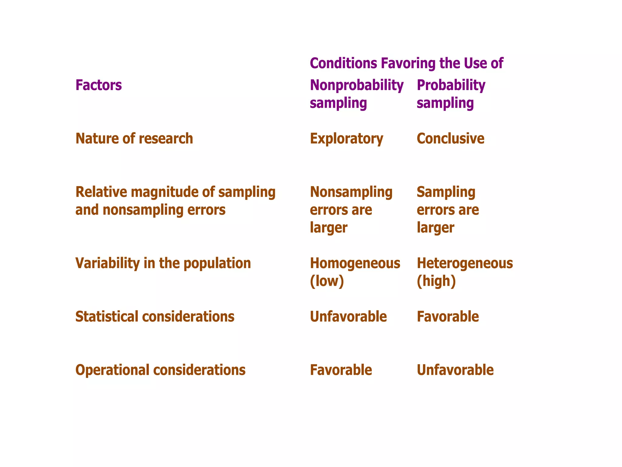 Conditions Favoring the Use of
Factors Nonprobability
sampling
Probability
sampling
Nature of research Exploratory Conclusive
Relative magnitude of sampling
and nonsampling errors
Nonsampling
errors are
larger
Sampling
errors are
larger
Variability in the population Homogeneous
(low)
Heterogeneous
(high)
Statistical considerations Unfavorable Favorable
Operational considerations Favorable Unfavorable
 