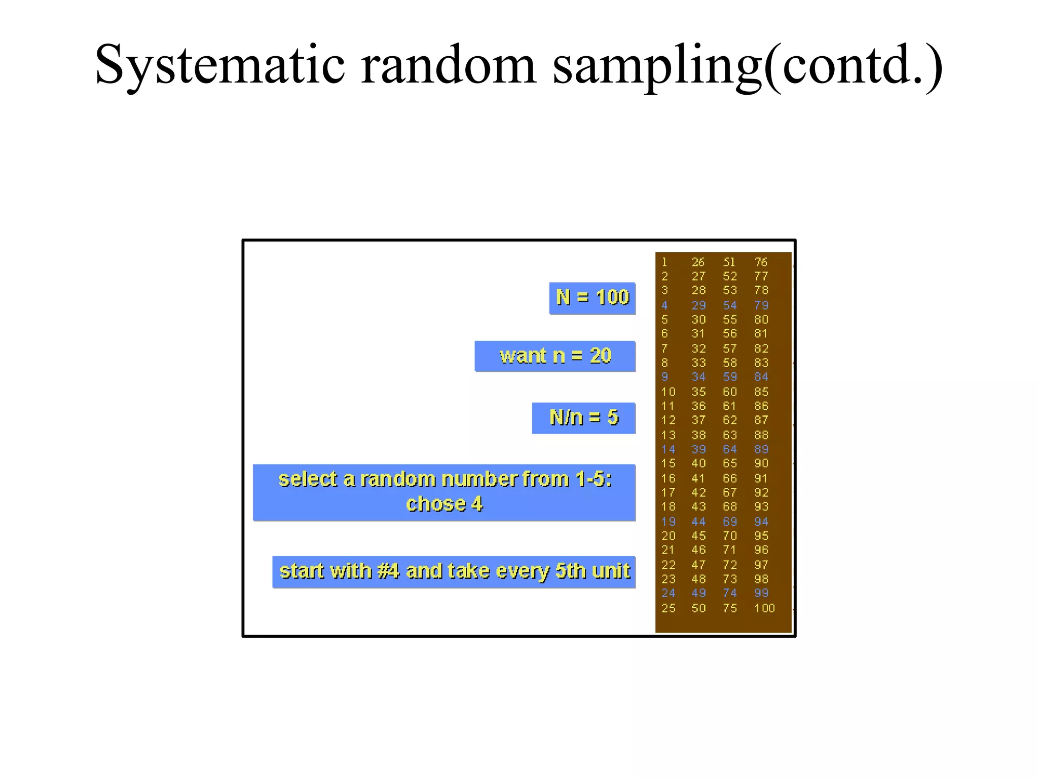 Systematic random sampling(contd.)
 