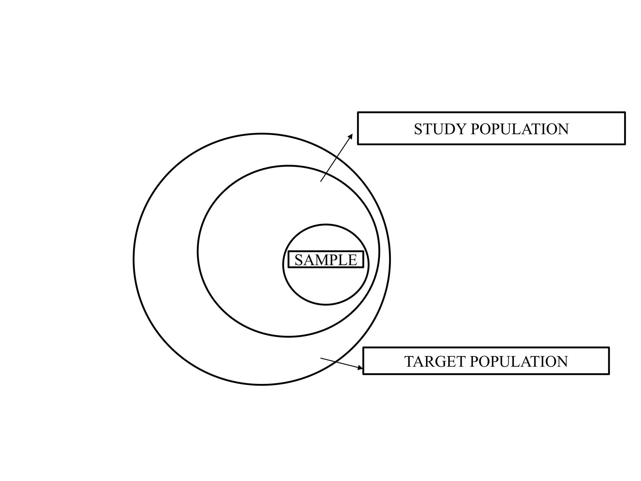 TARGET POPULATION
STUDY POPULATION
SAMPLE
 