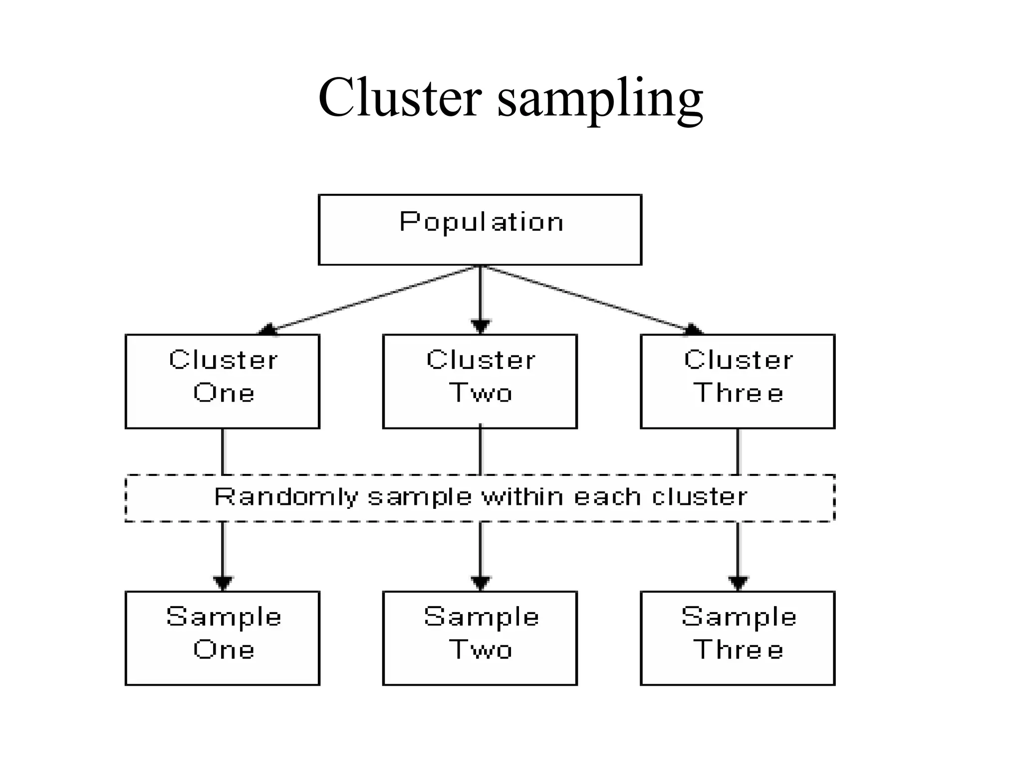 Cluster sampling
 