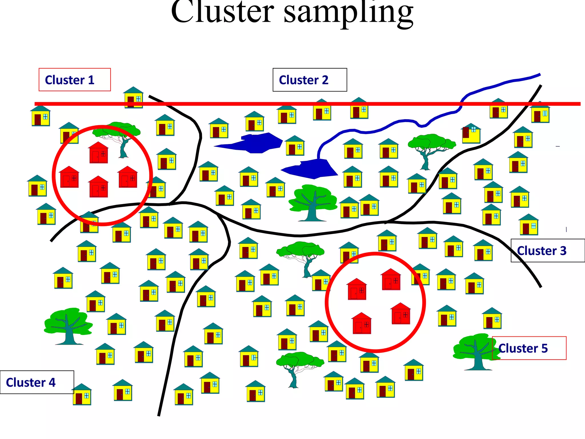 Cluster sampling
Cluster 4
Cluster 5
Cluster 3
Cluster 2Cluster 1
 