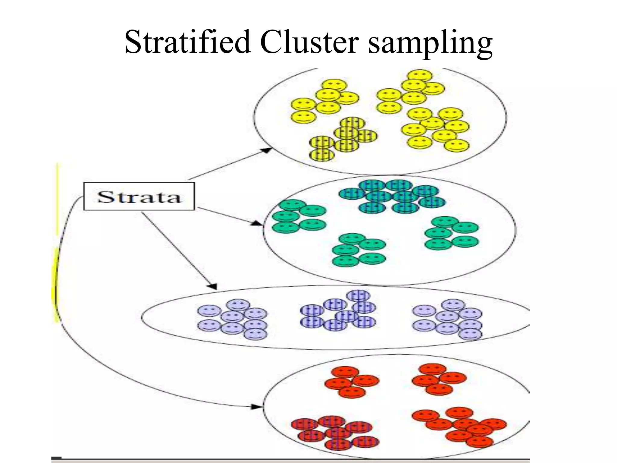 Stratified Cluster sampling
 