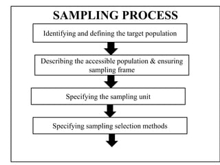 SAMPLING PROCESS
Identifying and defining the target population
Describing the accessible population & ensuring
sampling frame
Specifying the sampling unit
Specifying sampling selection methods
 