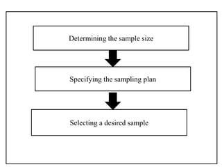 Determining the sample size
Specifying the sampling plan
Selecting a desired sample
 
