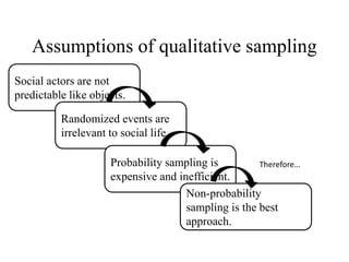 Assumptions of qualitative sampling
Social actors are not
predictable like objects.
Randomized events are
irrelevant to social life.
Probability sampling is
expensive and inefficient.
Therefore…
Non-probability
sampling is the best
approach.
 
