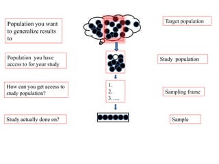 Target population
Sampling frame
Sample
Population you want
to generalize results
to
Population you have
access to for your study
Study population
How can you get access to
study population?
Study actually done on?
1.
2.
3…..
 