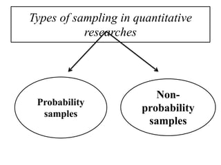 Types of sampling in quantitative
researches
Probability
samples
Non-
probability
samples
 