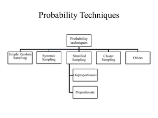 Probability Techniques
Probability
techniques
Simple Random
Sampling
Systemic
Sampling
Stratified
Sampling
Disproportionate
Proportionate
Cluster
Sampling
Others
 