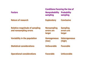 Conditions Favoring the Use of
Factors Nonprobability
sampling
Probability
sampling
Nature of research Exploratory Conclusive
Relative magnitude of sampling
and nonsampling errors
Nonsampling
errors are
larger
Sampling
errors are
larger
Variability in the population Homogeneous
(low)
Heterogeneous
(high)
Statistical considerations Unfavorable Favorable
Operational considerations Favorable Unfavorable
 