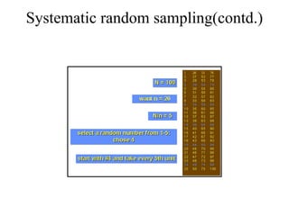 Systematic random sampling(contd.)
 