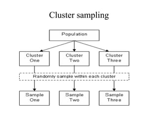 Cluster sampling
 